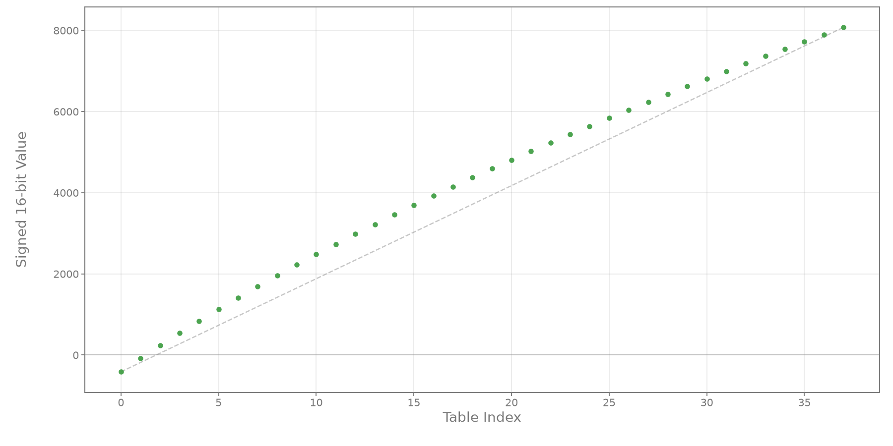 GF32-90 Inverted correction slope between offsets 0x529f4 to 0x52a3f