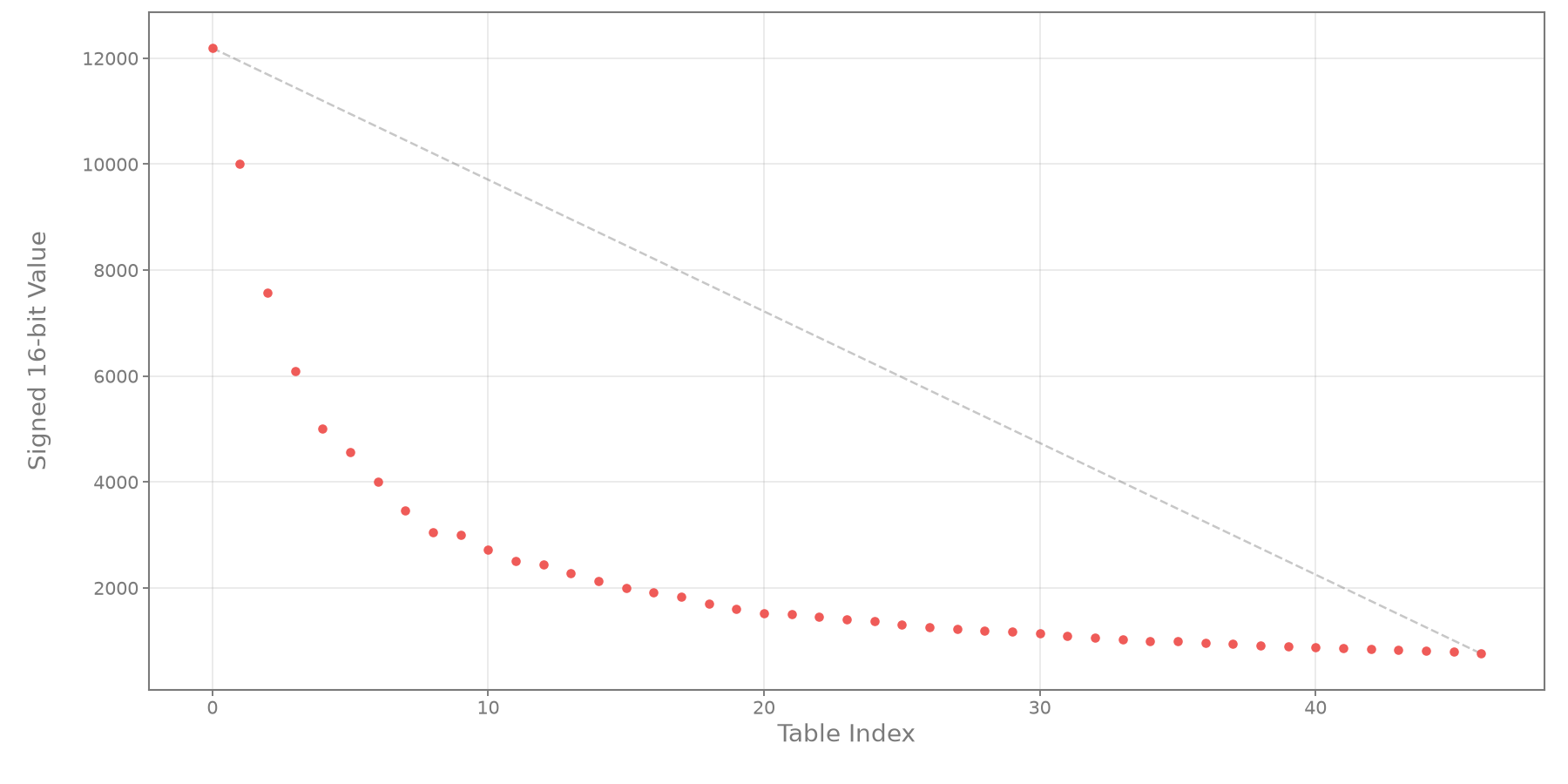 GF32-90 novel/strong non-linear curve at 0x13d8e offset