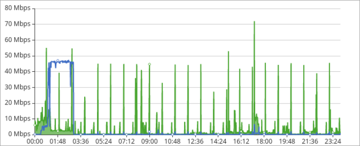 Graph showing upload occurring in the early morning