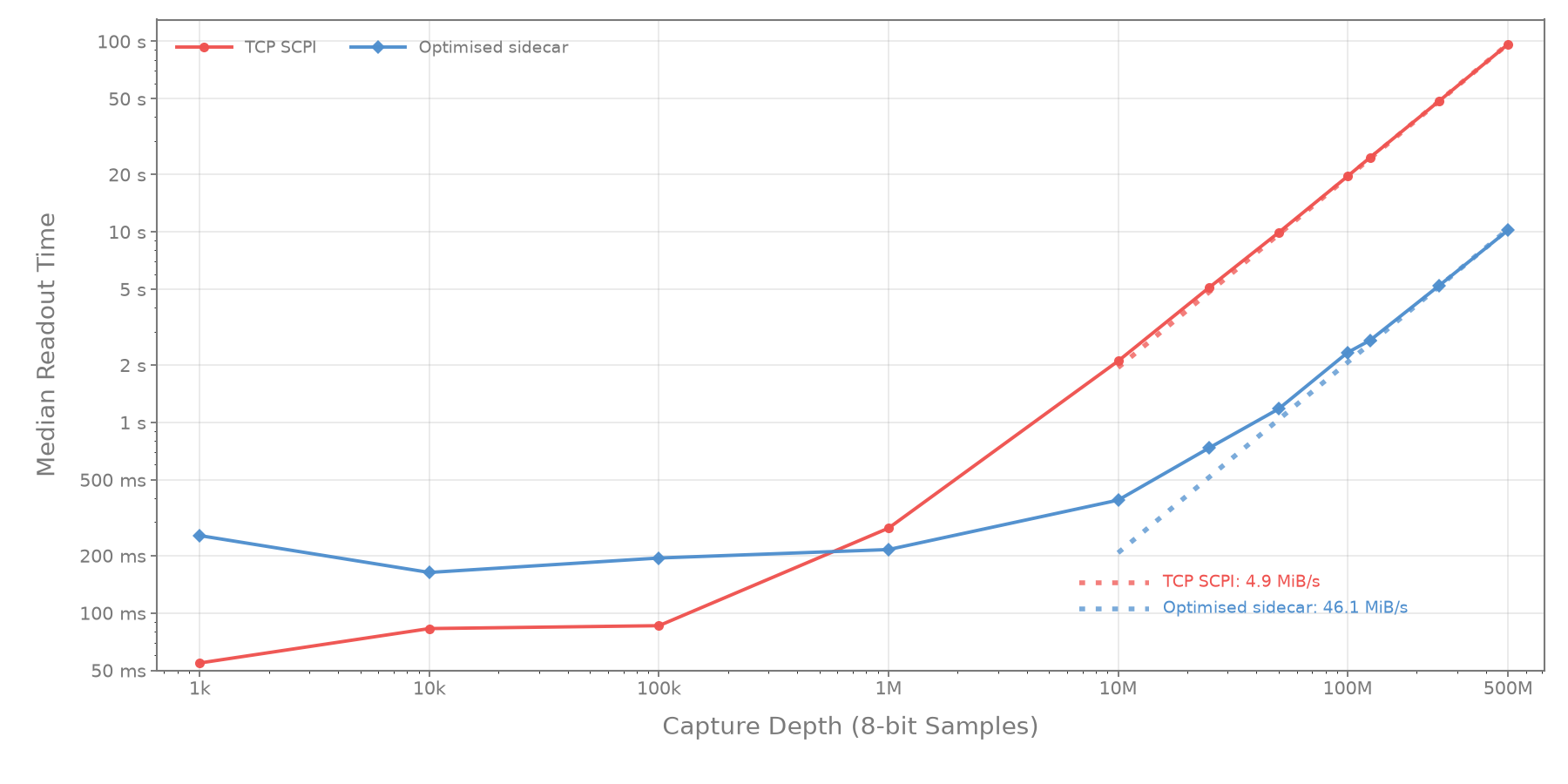Plot readout duration against capture depth for SCPI and sidecar method. Optimised sidecar shows 45MiB/s trend for >10M depths, approaches 10x faster from 50M samples