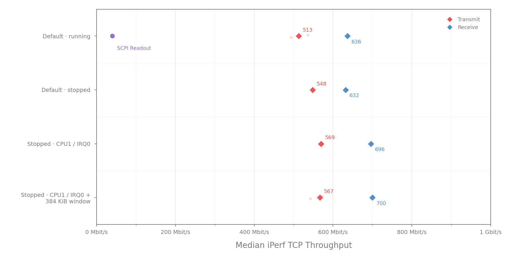 iPerf tests showing transmit from 510 to 570mbps, rx from 635 to 700mbps