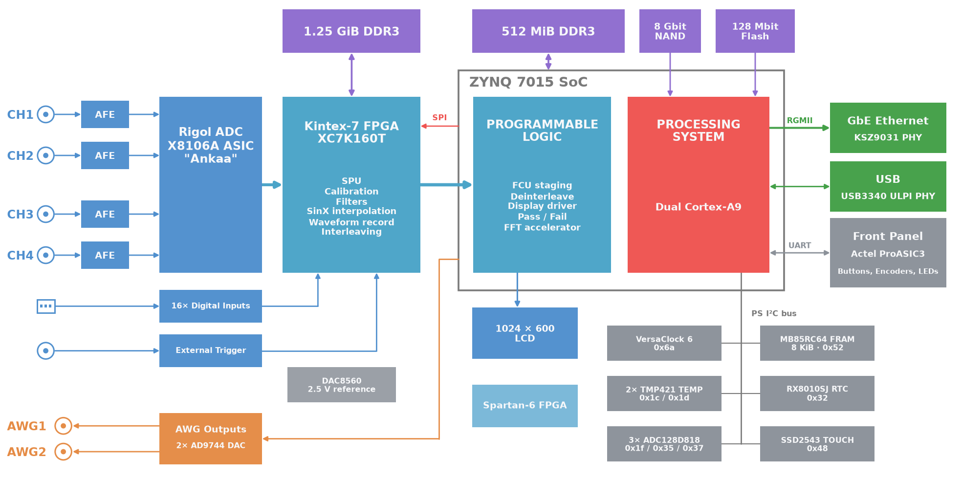 Guessed MSO8000 block diagram. AFE channels into X8106A "Ankaa" ASIC, then the Kintex-7 FPGA. Zynq system-on-chip has DDR3, Ethernet, display, storage, shared I²C peripherals, front-panel controls, USB.