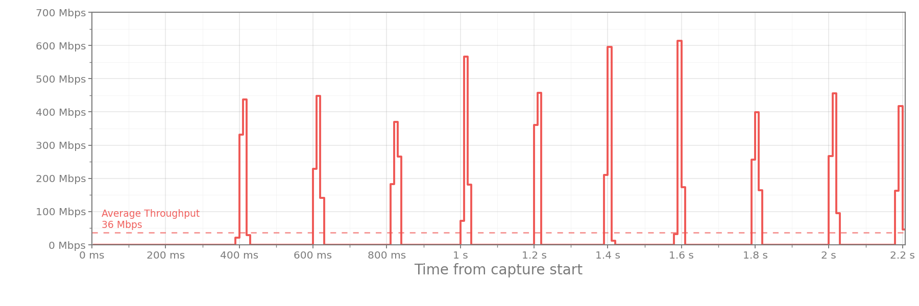 Network traffic/time plot shows short bursts at ~200ms interval
