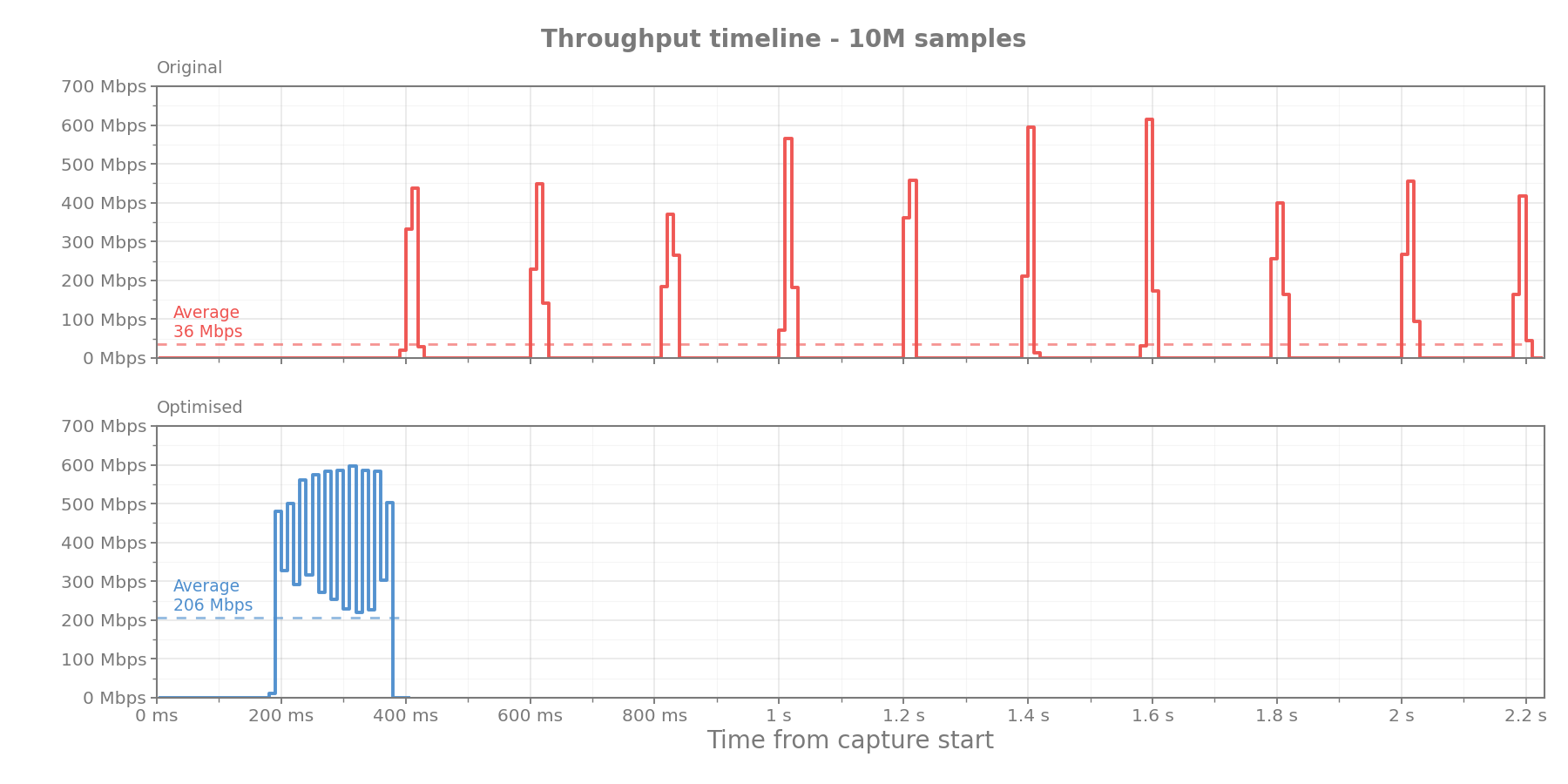 10M sample network traffic/time plot with original ~200ms spaced bursts over 2.2 seconds with approx 400ms startup delay. Optimised path has 200ms startup delay and finishes before 400ms