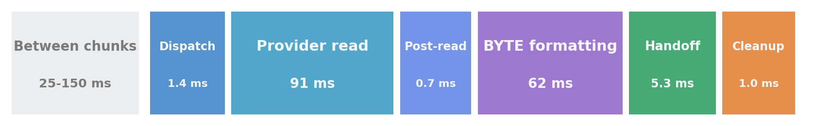 One chunk cycle takes 200 ms with small entry/exit blocks between long read and format fns. 39ms between chunks