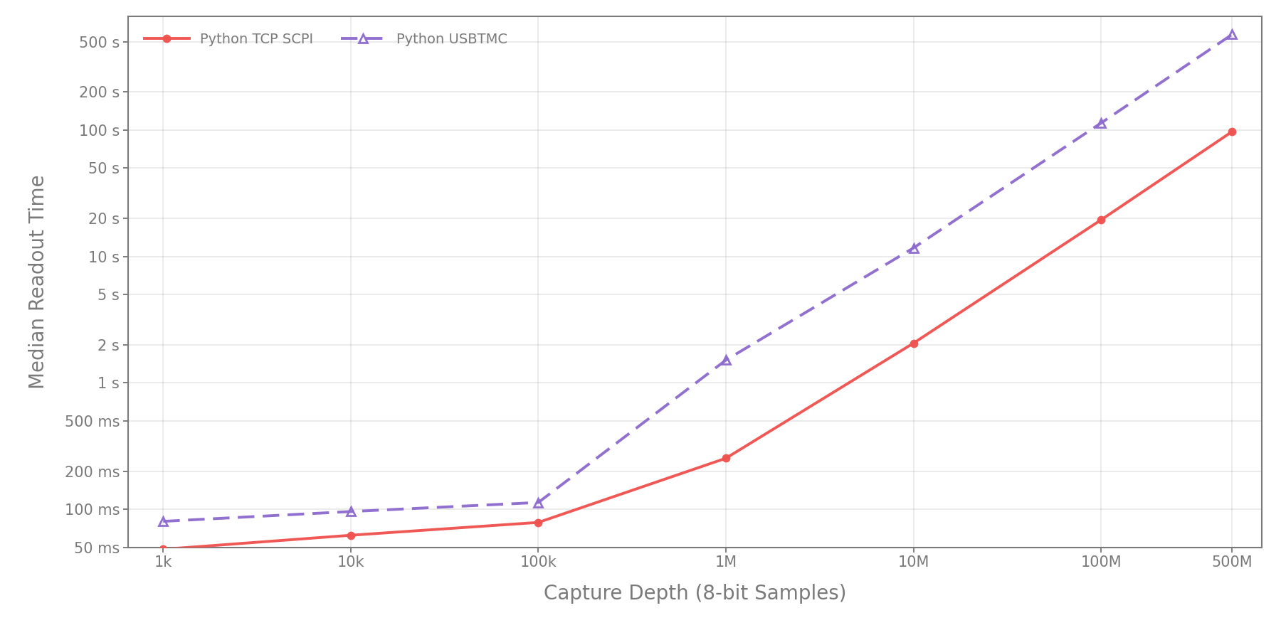 Plot read duration against capture depth for TMC and SCPI. <100ms up to 100ksamples, linear trend from 1M to 500M