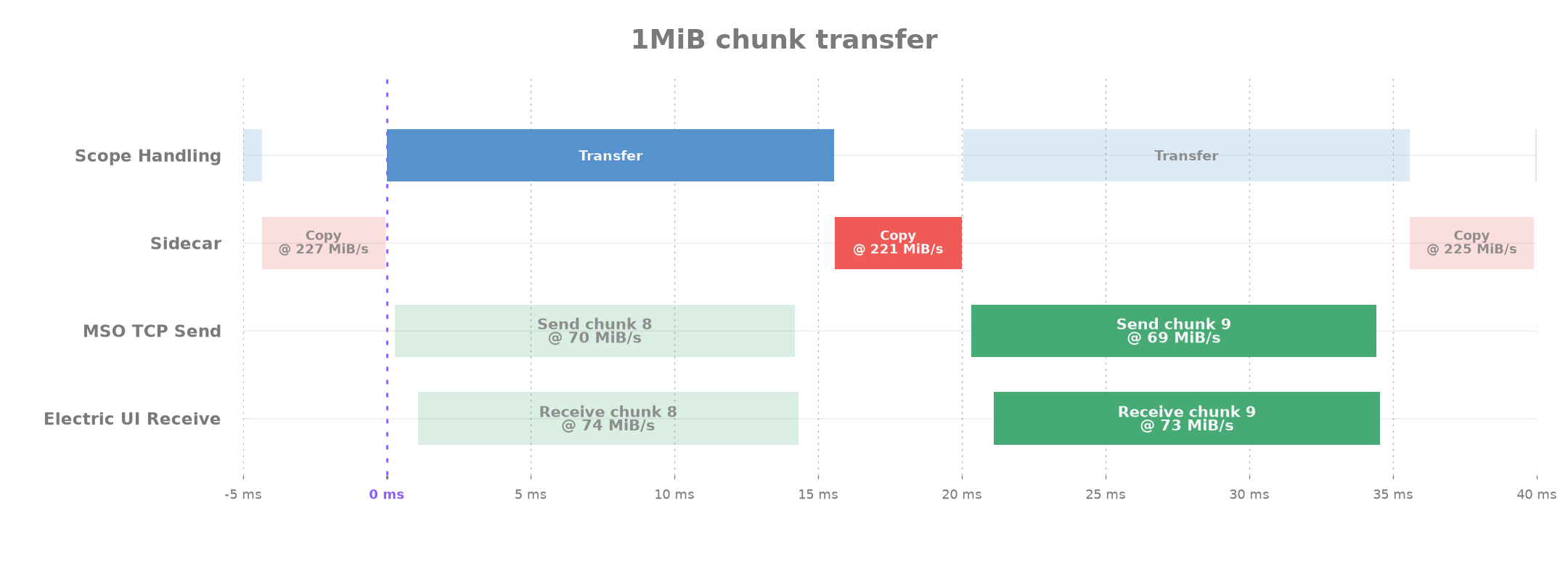 Faster copy takes 4.5ms, FPGA transfer blocks wait on only the copy, network transfers in background