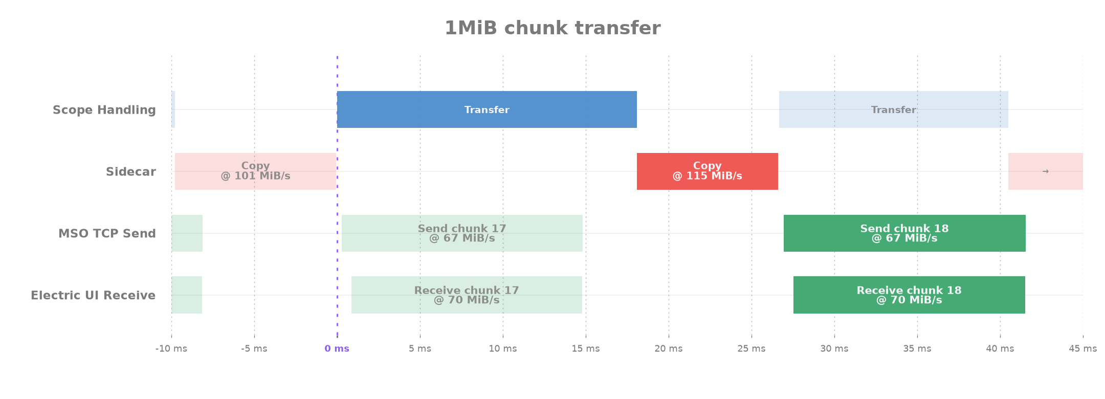6ms formatting post-transfer removed from timeline. FPGA transfers are blocked from continuous operation by the 9ms copy @ 115MiB/s