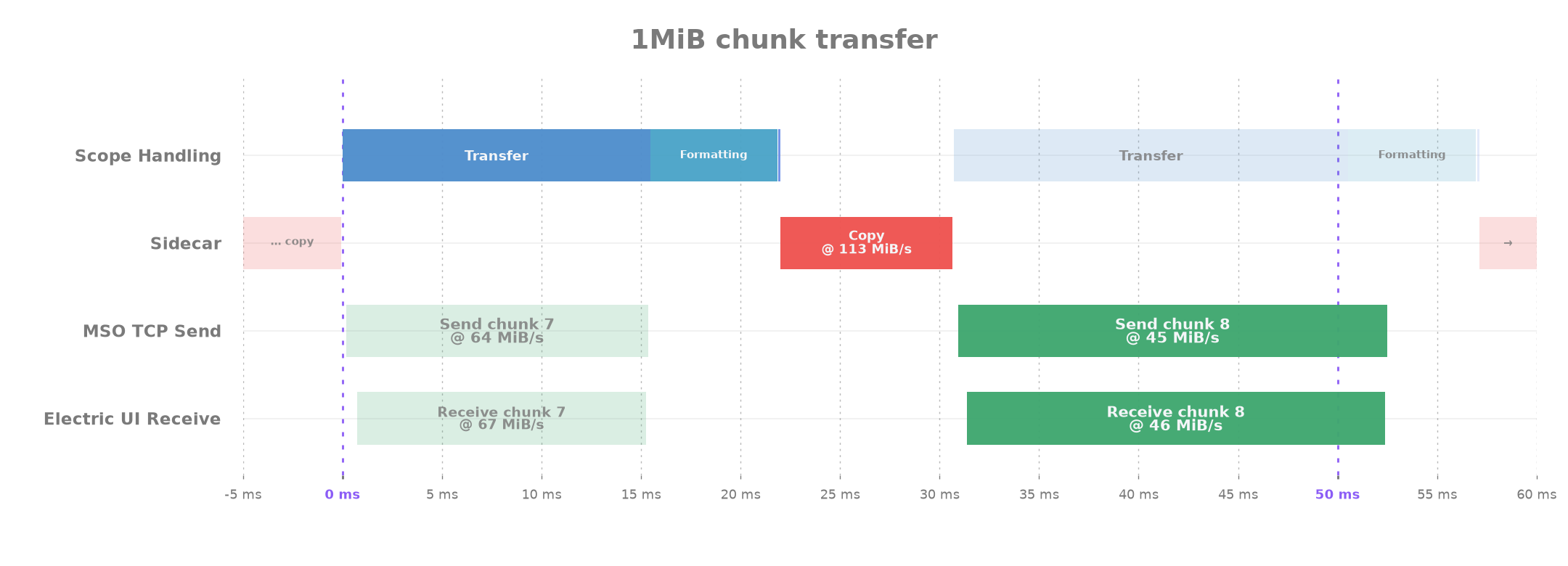 A chunk's TCP transfers overlap preparation of the next chunks memory request