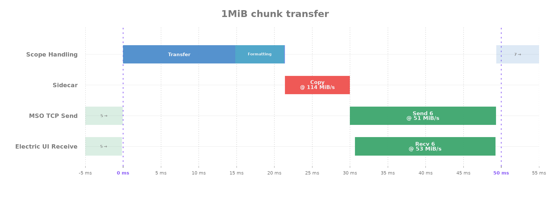 Accelerated serial chunk timeline. 21 ms hardware preparation, 9 ms copy from memory, then synchronous network send