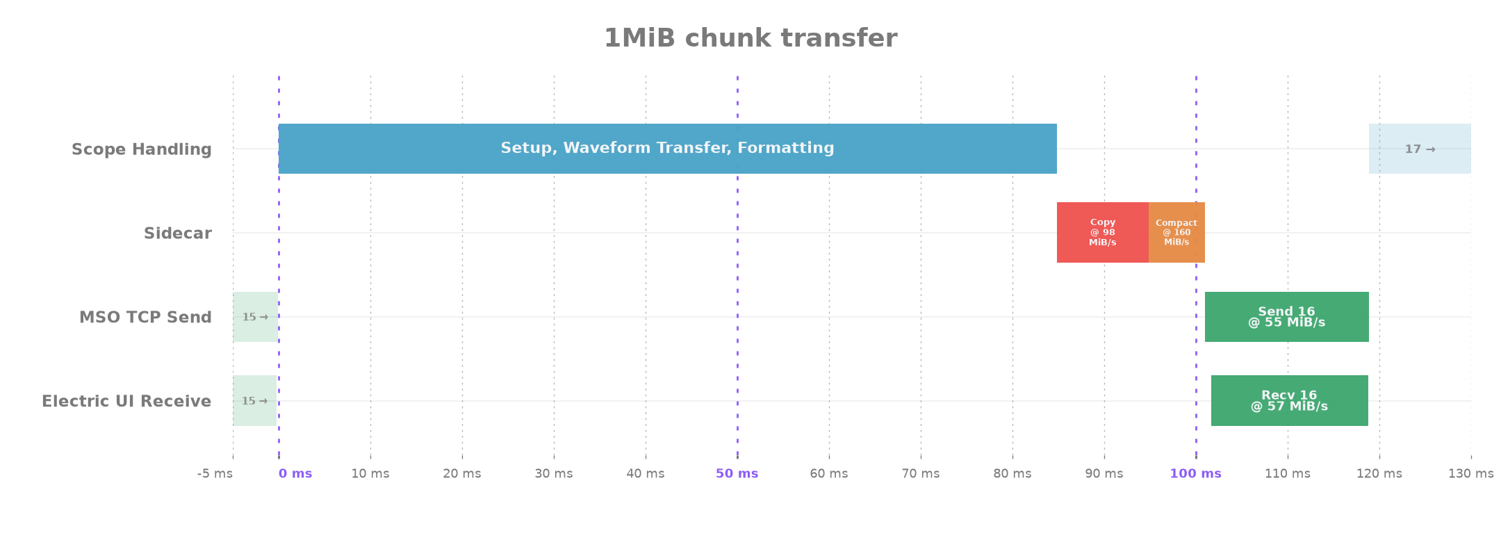 OEM read takes 85 ms, sidecar copy & conversion, then synchronous network send