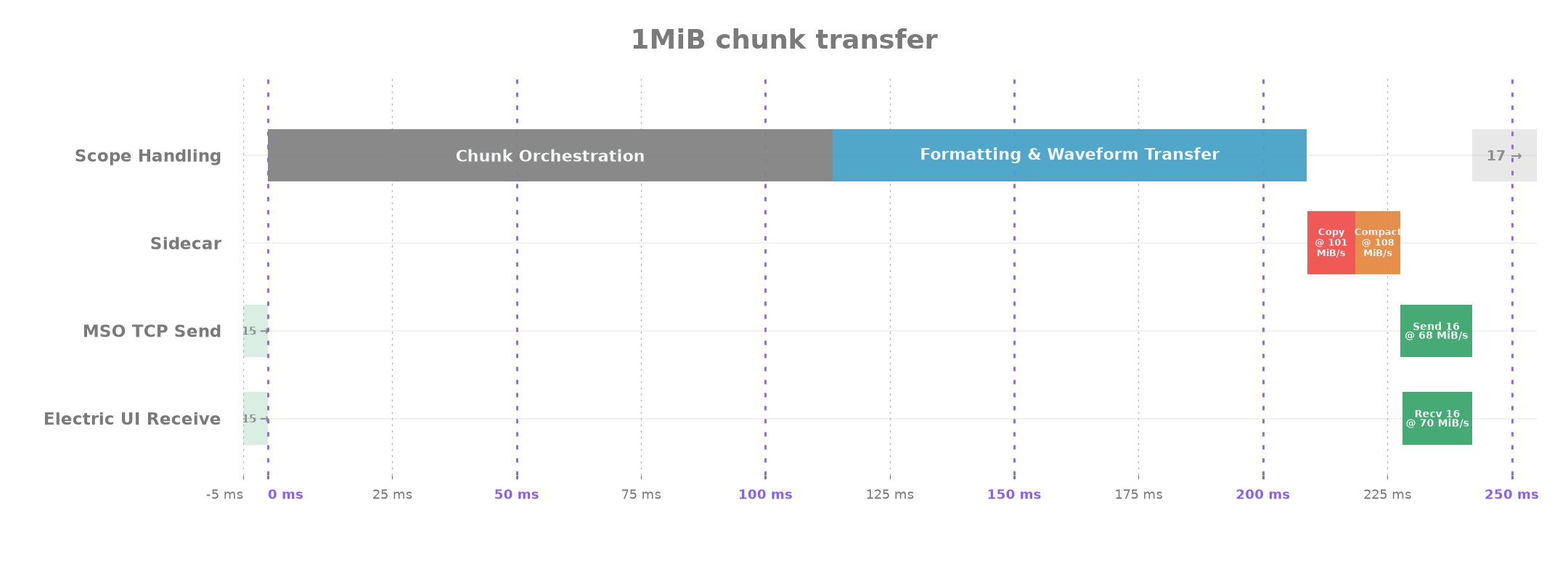 1MiB sidecar chunk shown as 245ms serial timeline. Orchestration and waveform handling, then copy, BYTE conversion, TCP send and host receive