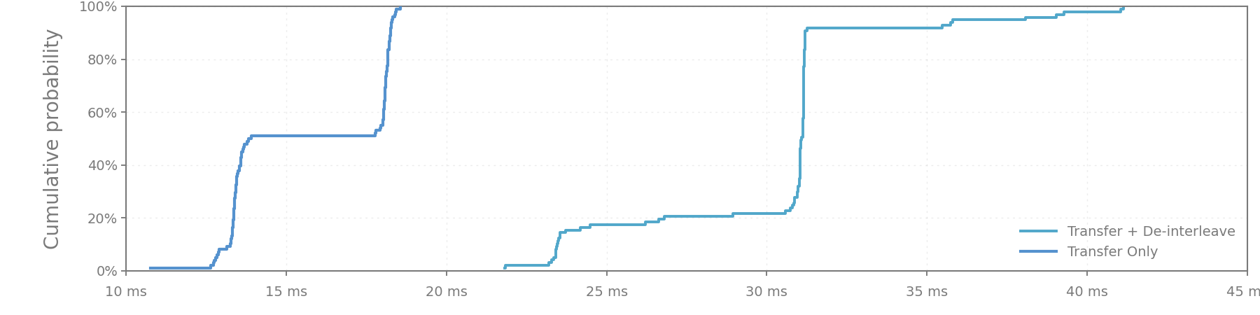 Transfer duration CDF shows new slowest transfer is 3ms faster than best prior result